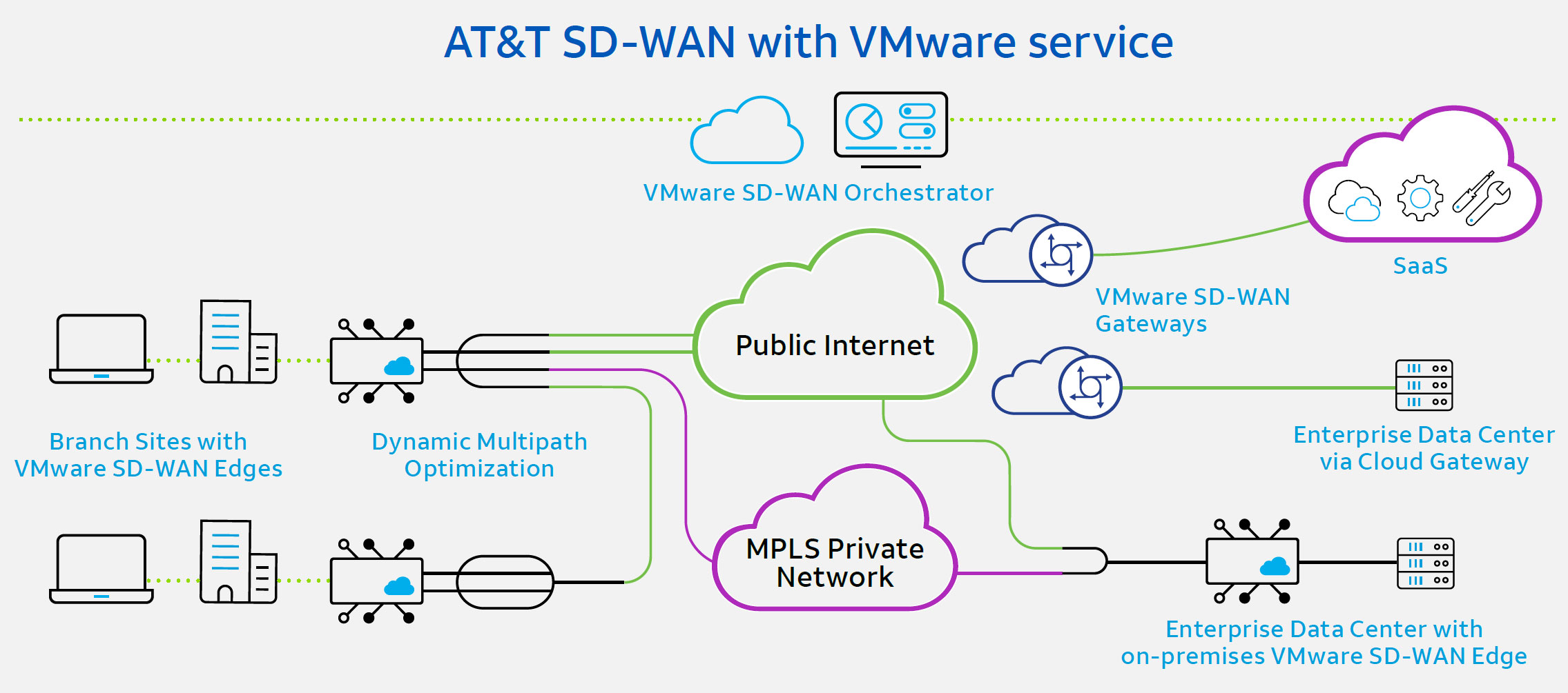 AT&T SD-WAN with VMware