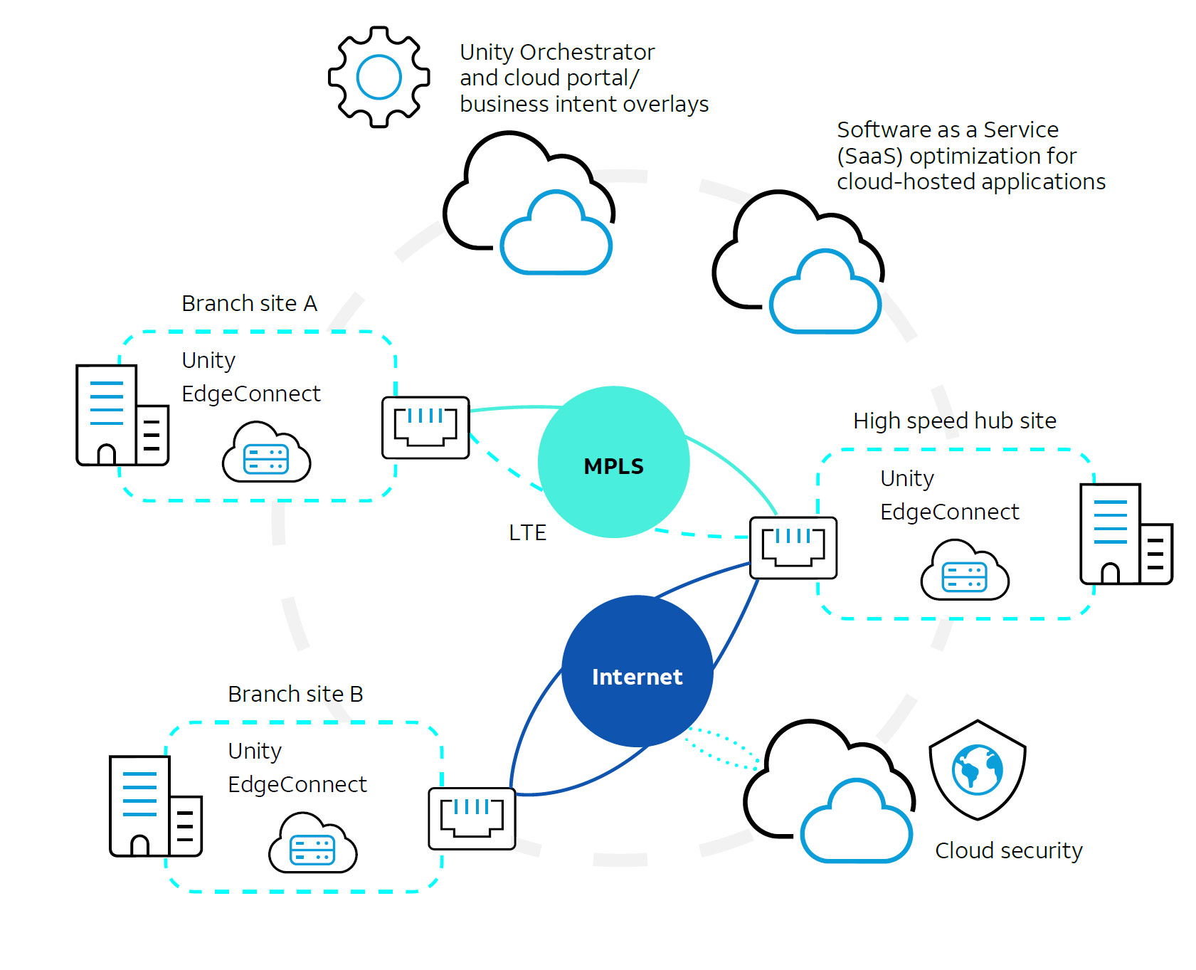 SD-WAN solution with Aruba